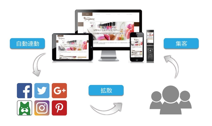 SNS自動集客システムとは