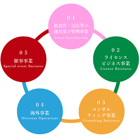 事業活動 株式会社 春夏秋冬 大阪難波を中心に飲食店 コンサルティング事業などを運営 事業活動 株式会社 春夏秋冬 大阪難波を中心に飲食店 コンサルティング事業などを運営