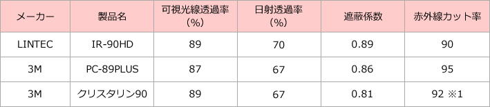 表2