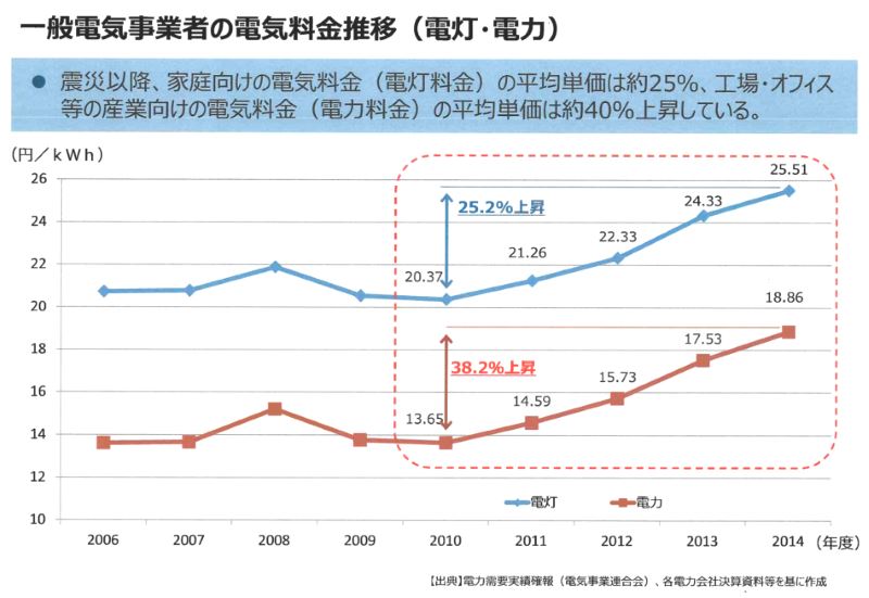 震災以降の産業向け電気料金平均単価図