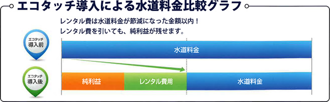 エコタッチグラフ