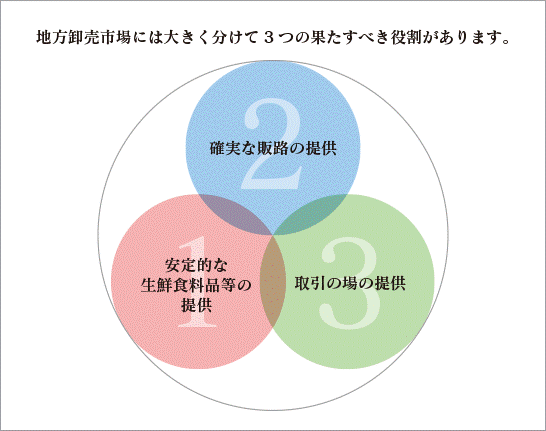 地方卸売市場の役割