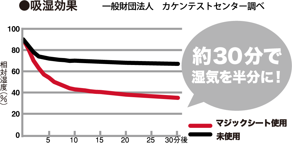 グラフ除湿