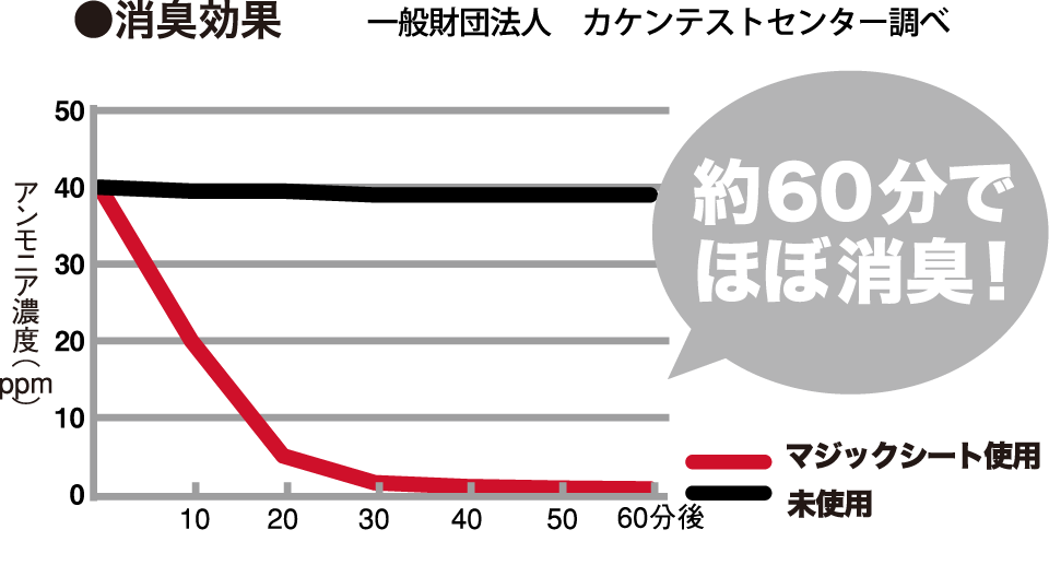 消臭グラフ