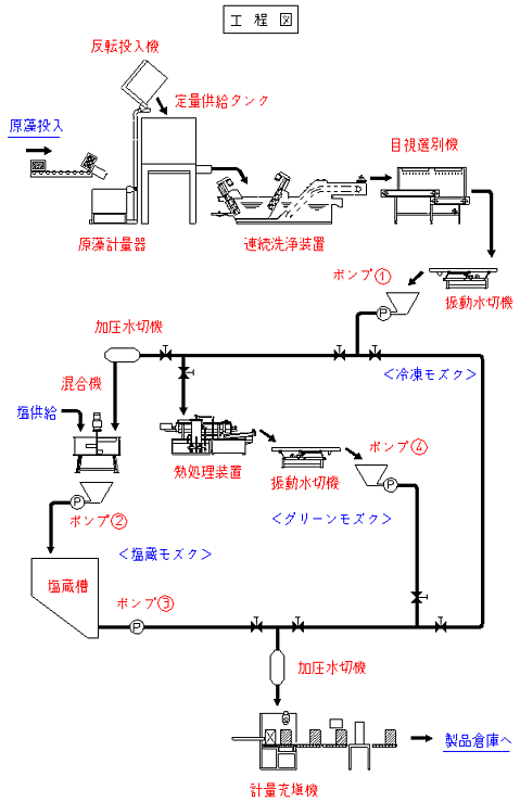 工程図