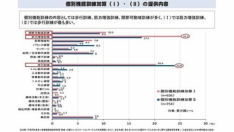 全国のデイサービスの個別機能訓練加算の課題について 八尾市の半日型 機能訓練重視型 デイサービス フラワー 全国のデイサービスの個別機能訓練加算の課題について 八尾市の半日型 機能訓練重視型 デイサービス フラワー