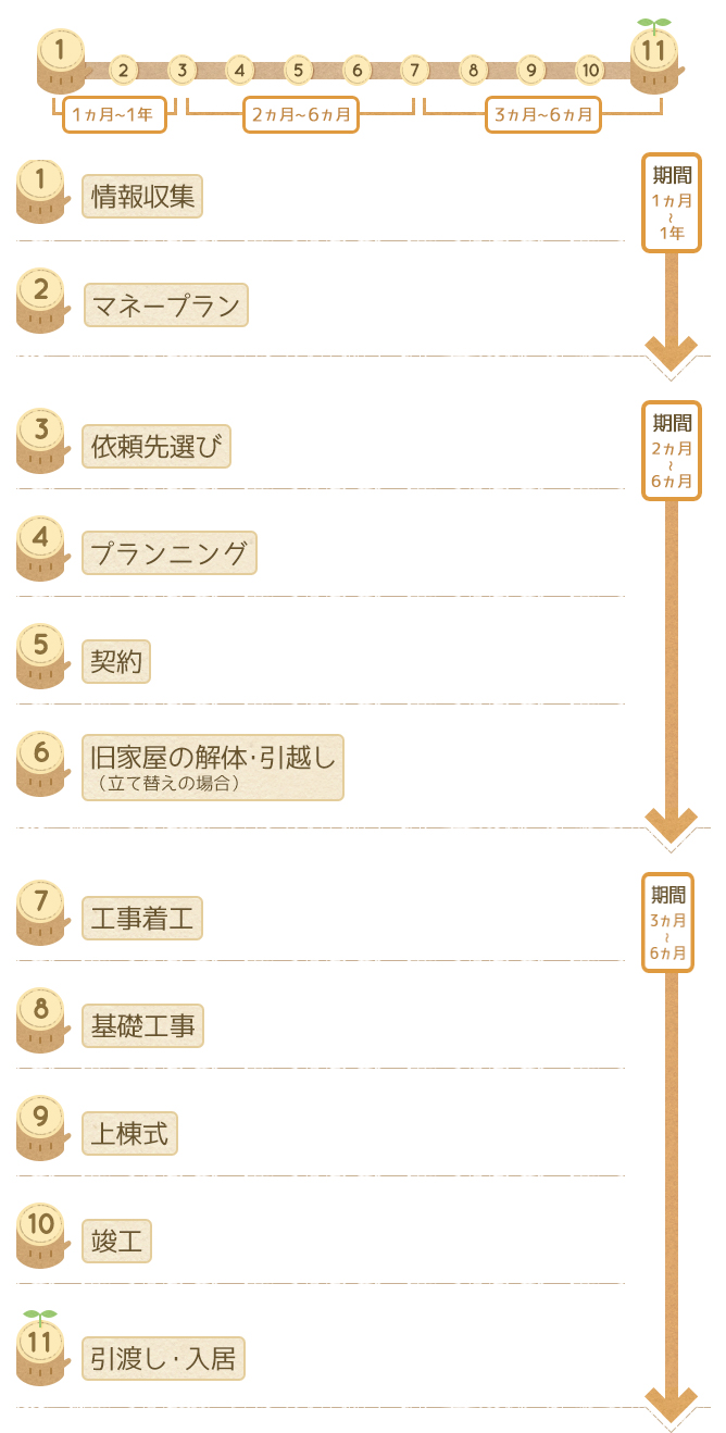 家づくりの流れ